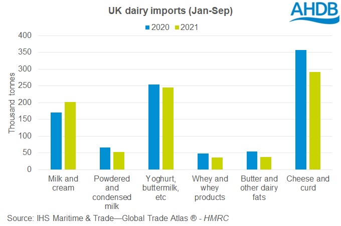 graph of UK dairy imports Jan-Sep